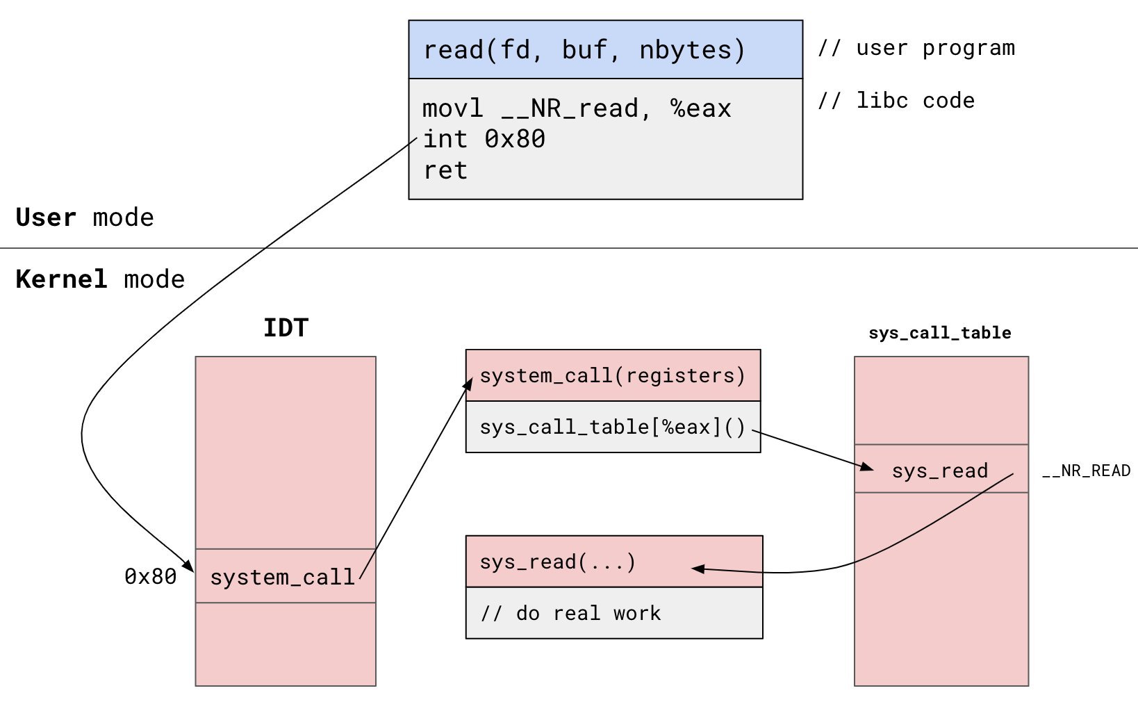 Chamadas de Sistema e Interrupções no Linux