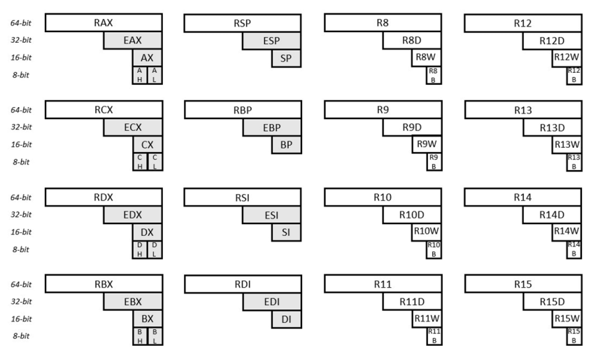 Diagrama comparativo mostrando os registradores x86 e sua expansão para x86-64, incluindo os novos R8-R15
