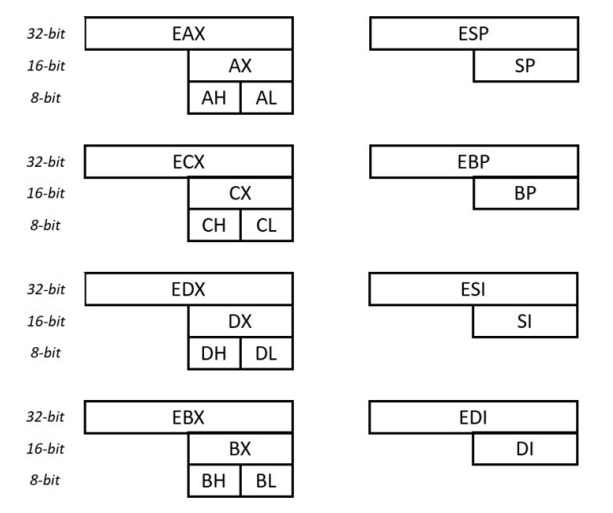 Diagrama mostrando a decomposição do registrador EAX em AX, AH e AL