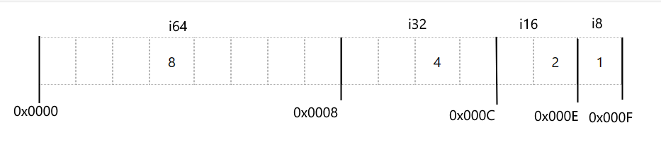 Seção .data na memória
