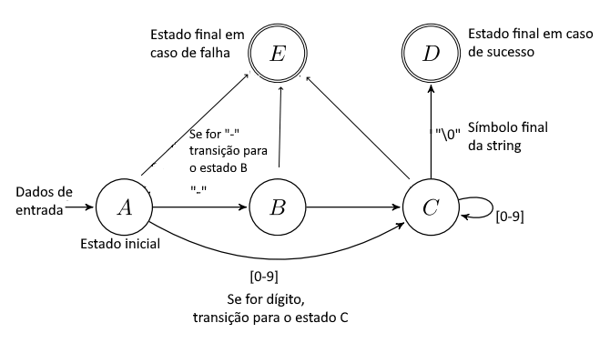 Diagrama da Máquina de Estados Finitos para validar um número