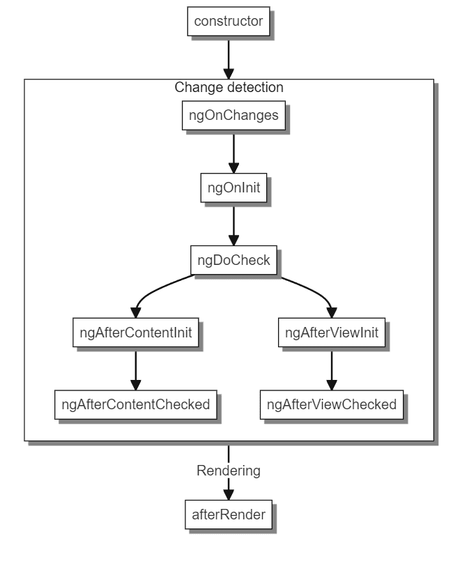 Ciclo de Vida de um Componente em Angular