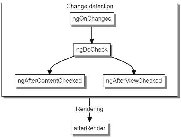 Eventos de Ciclo de Vida no Processo de Atualização de um Componente em Angular