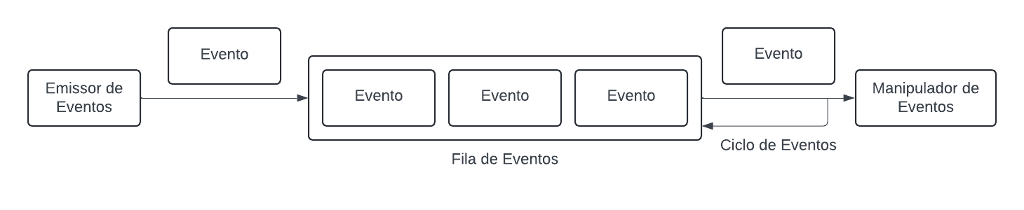 Ciclo de Eventos em JavaScript