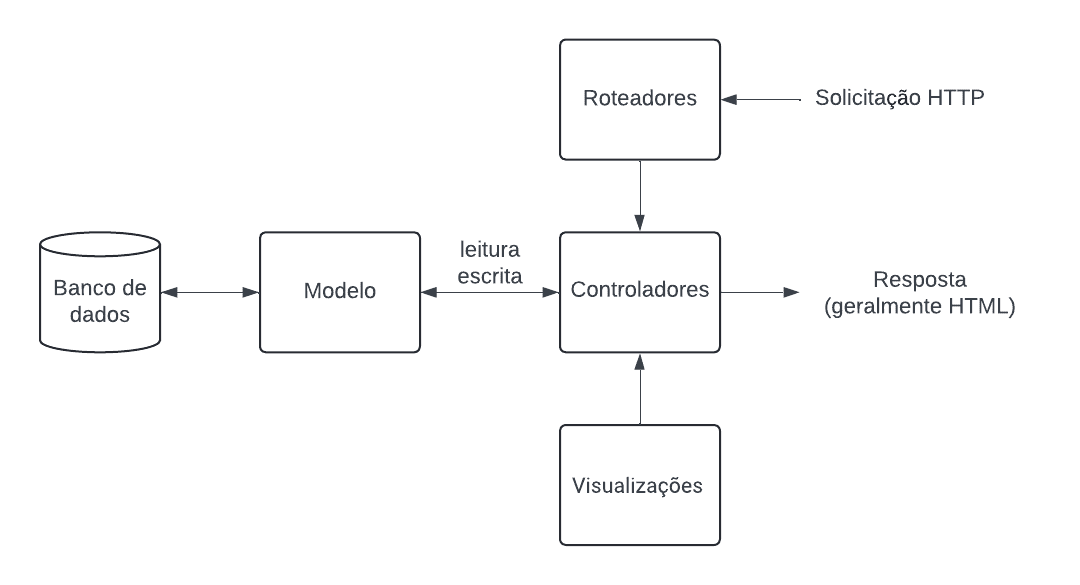 Padrao MVC em Node.js