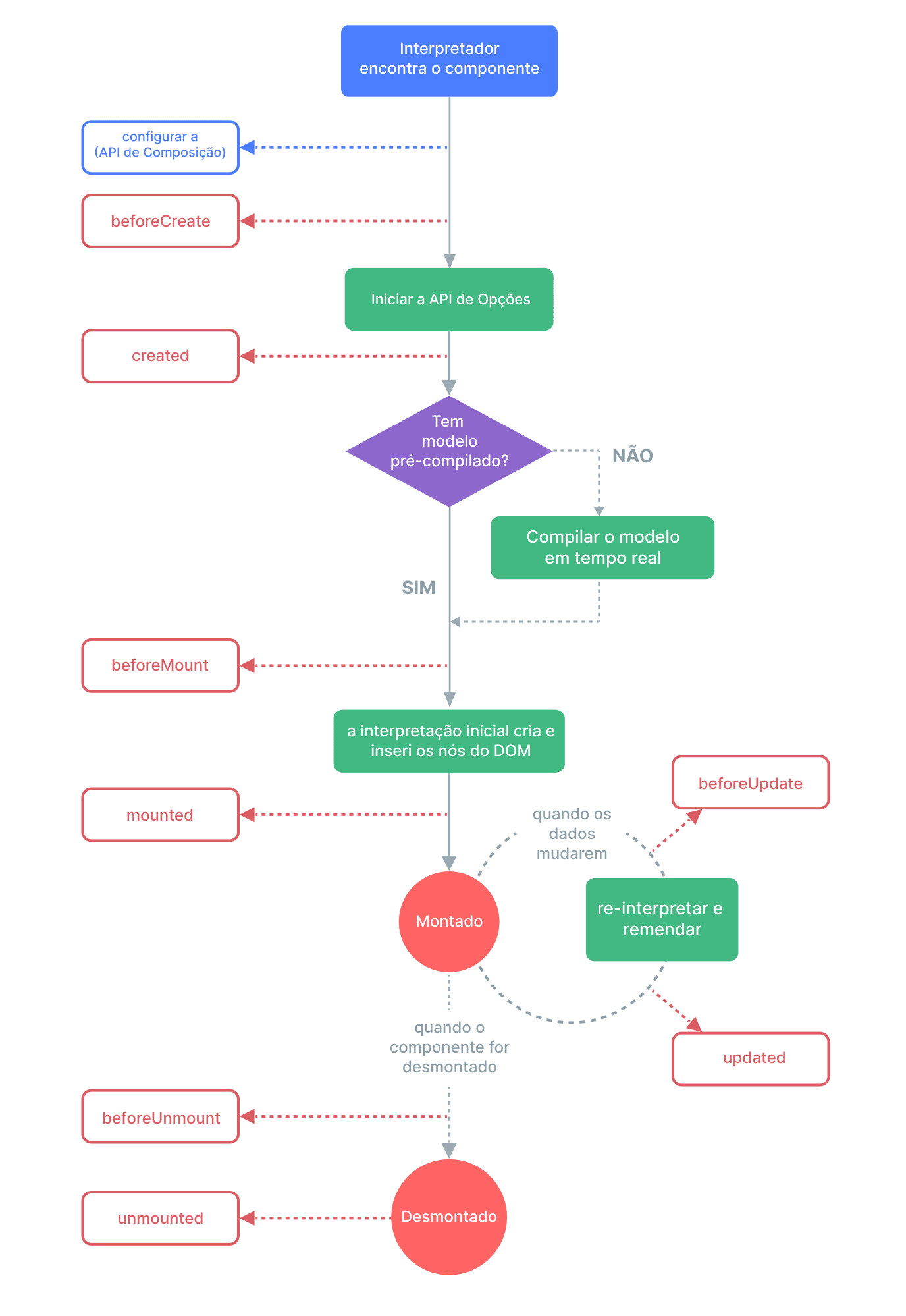 Diagrama do ciclo de vida de um componente Vue.js